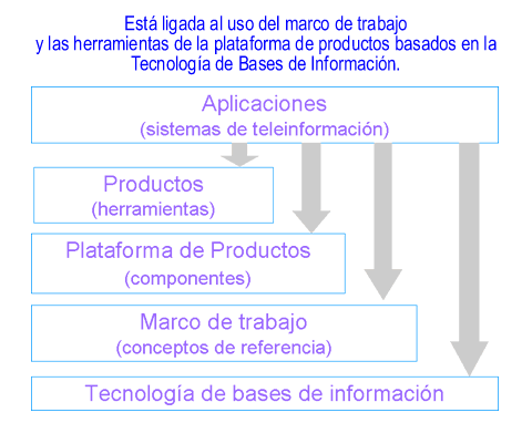 Uso del marco de trabajo y las herramientas de la plataforma